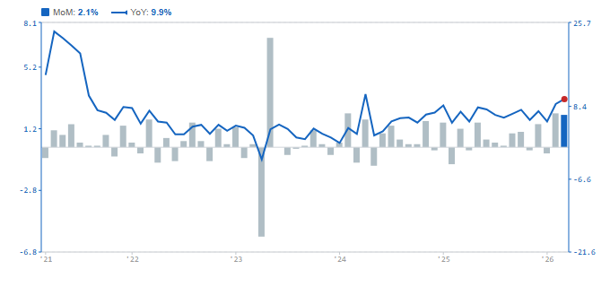 Retail Trade